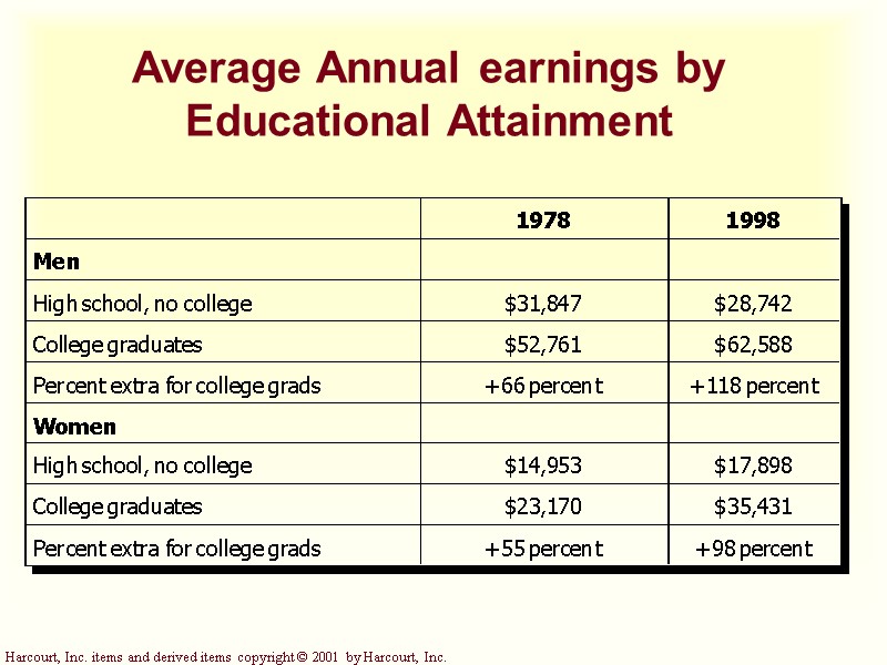 Average Annual earnings by Educational Attainment